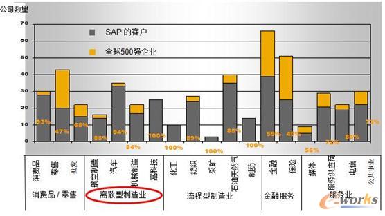 ȫ��500��ʹ��SAPϵ�y(t��ng)��r(��ֹ2012.12)