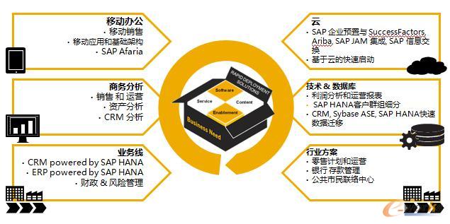 ģ�K�����A(y��)�������A(y��)���ɿ�����SAP�a(ch��n)Ʒ��