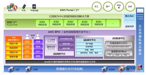 圖3 AWS BPM平臺架構(gòu)