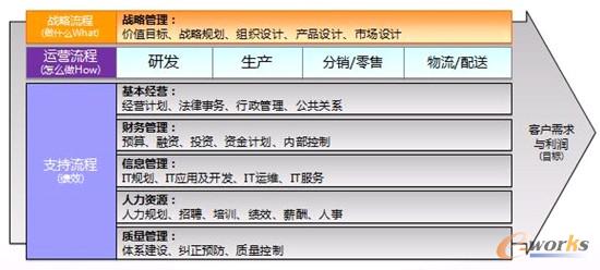 圖2 企業(yè)流程管理框架