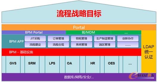 圖4 海爾BPM應用架構(gòu)