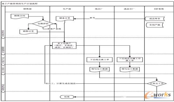 圖1 生產(chǎn)計劃調(diào)度流程