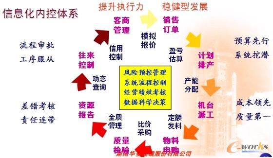 圖2 信息化內(nèi)控體系