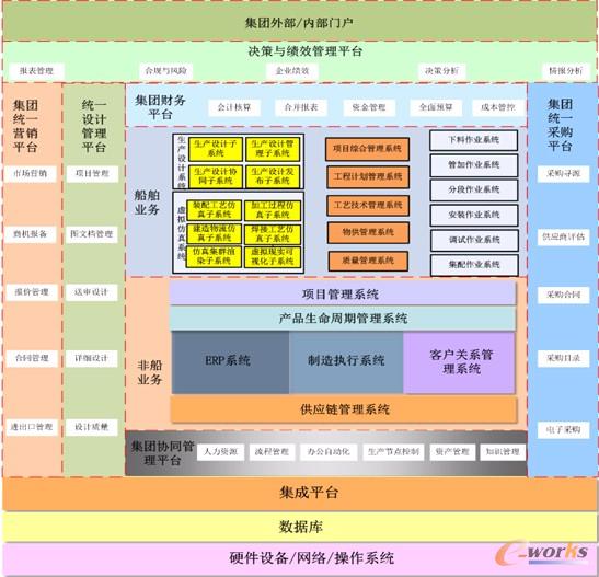 圖1 某集團(tuán)信息化架構(gòu)