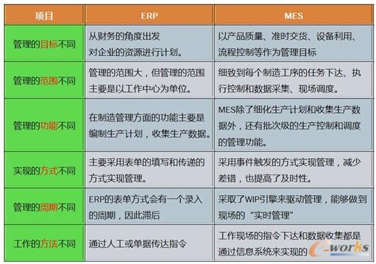 �D2 MES��ERP�Ĳ�ͬ