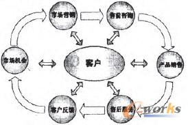 圖1 客戶關(guān)系管理系統(tǒng)