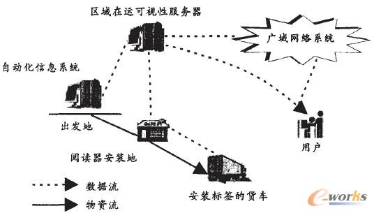 圖1 射頻識別在運物流可視化工作流程