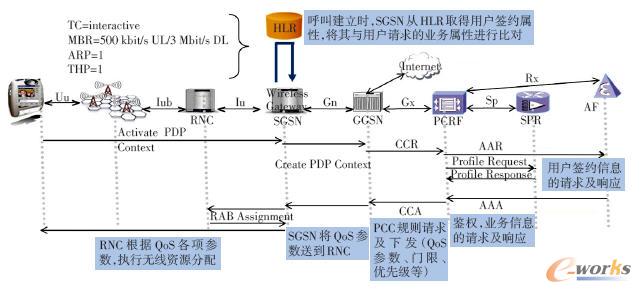 QoS參數(shù)映射