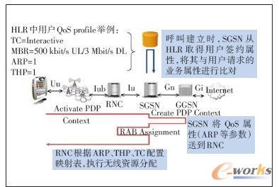 示出的是QoS參數(shù)映射。