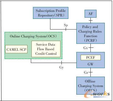 R7標準的PCC架構