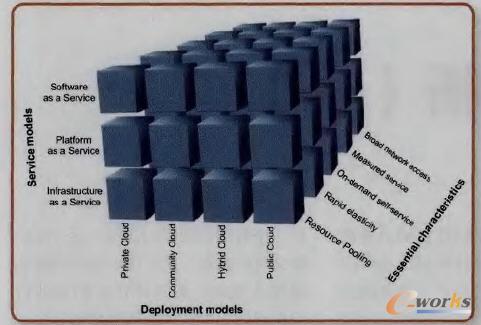 NIS下定義的云計算模型