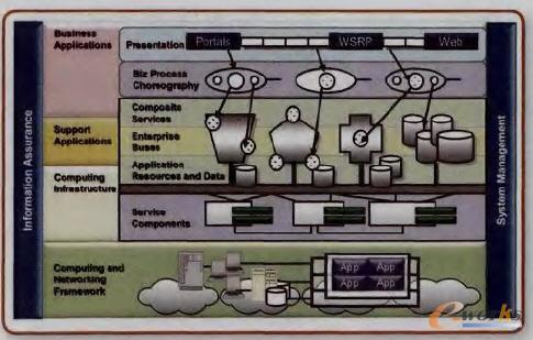在企業(yè)服務(wù)中的SOA分層