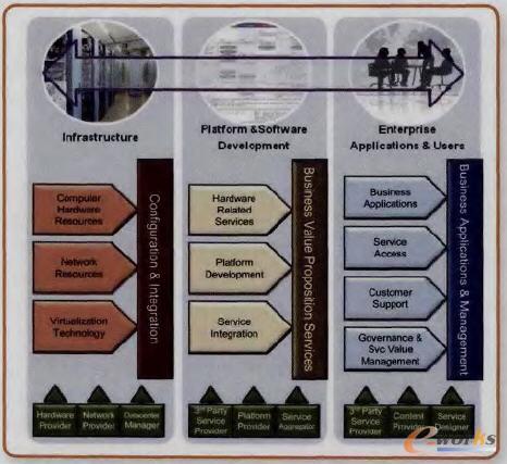 云生態(tài)系統(tǒng)