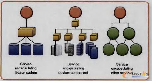 三種服務(wù)抽象