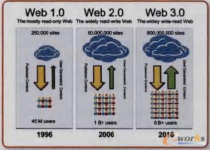 在企業(yè)服務(wù)中的SOA分層