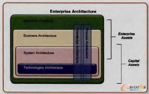 企業(yè)架構(gòu)的組成