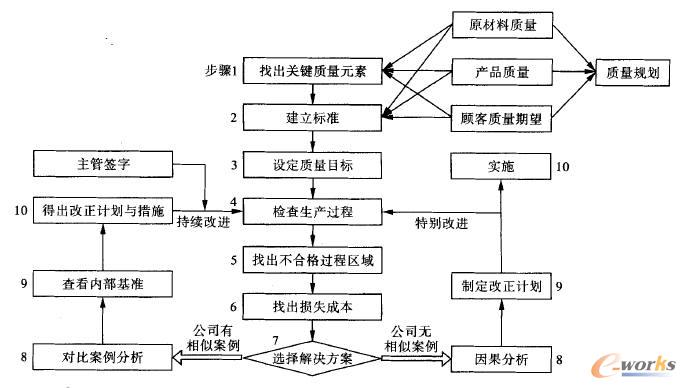 企業(yè)質(zhì)量成本管理實施流程