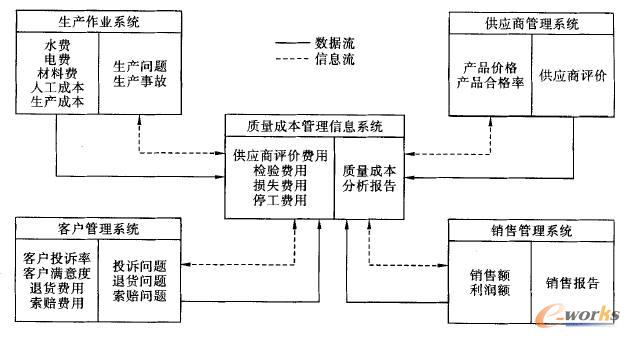 質(zhì)量成本管理信息系統(tǒng)與其他系統(tǒng)聞的交互關(guān)系