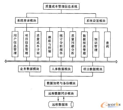 質(zhì)量成本管理信息系統(tǒng)功能模塊及數(shù)據(jù)訪問模式
