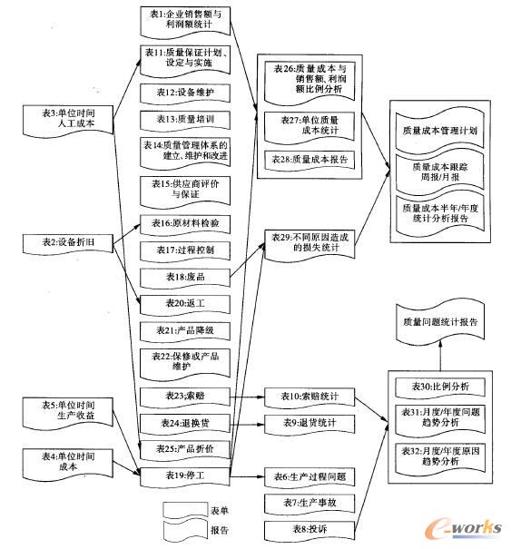 各表單報告之間的關(guān)系