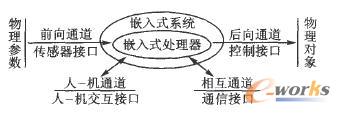 嵌入式系統(tǒng)的全局物聯(lián)界面