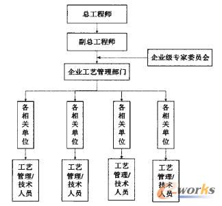 工藝管理組織架構(gòu)及人員隊(duì)伍