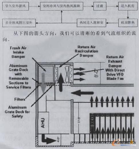 Intel新墨西哥州數(shù)據(jù)中心Free Cooling示意圖