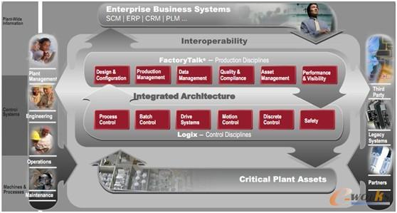 圖 羅克韋爾自動化對信息和控制的系統(tǒng)集成策略