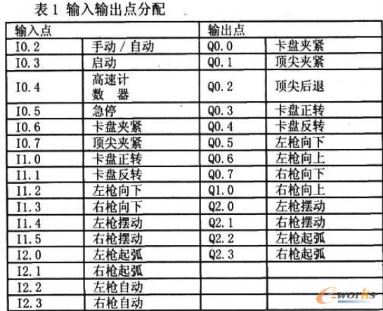 表1輸入輸出點分配