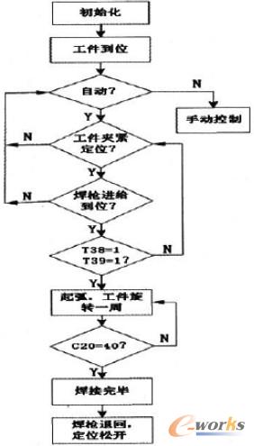 自動程序流程圖