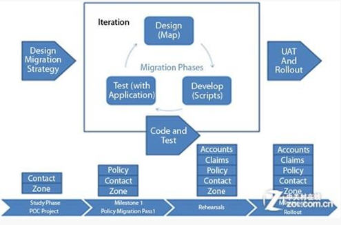 數(shù)據(jù)遷移策略規(guī)劃圖
