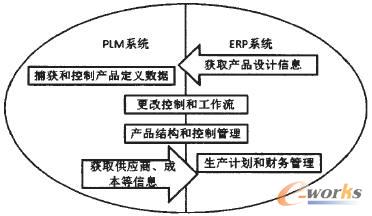 PLM系統(tǒng)與ERP系統(tǒng)功能劃分