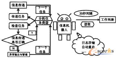 信息機(jī)器人執(zhí)行邏輯圖