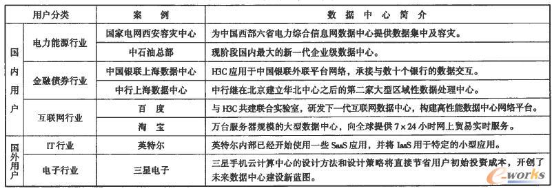 企業(yè)私有云數(shù)據(jù)中心用戶代表