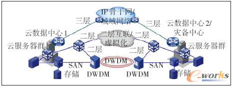 云數(shù)據(jù)中心新型網(wǎng)絡(luò)架構(gòu)