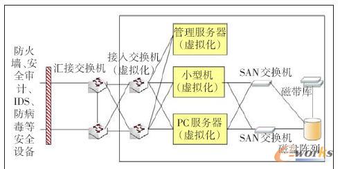 云數(shù)據(jù)中心內(nèi)部設(shè)備架構(gòu)示意圖