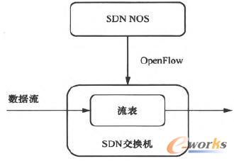 SDN基本原理