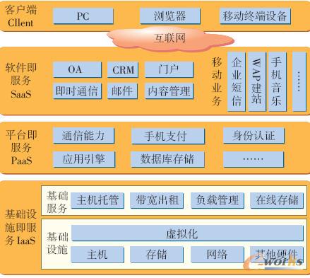 云數(shù)據(jù)中心系統(tǒng)層次架構(gòu)