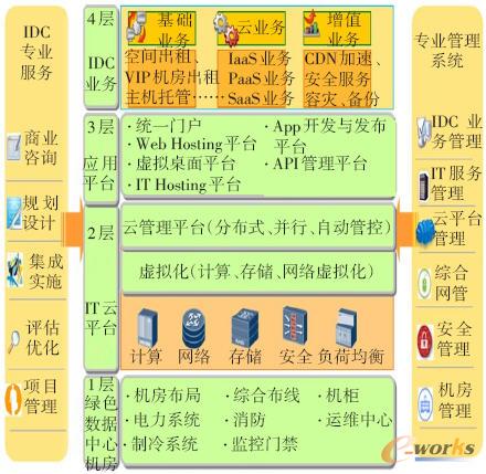 基于云計(jì)算的云數(shù)據(jù)中心架構(gòu)