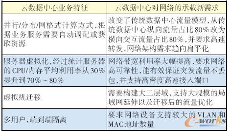 云數(shù)據(jù)中心對網(wǎng)絡(luò)的承載新需求