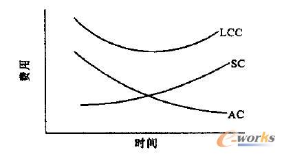 壽命周期費用及其組成
