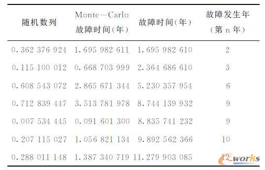 某次Monte - Carlo模擬的計算過程