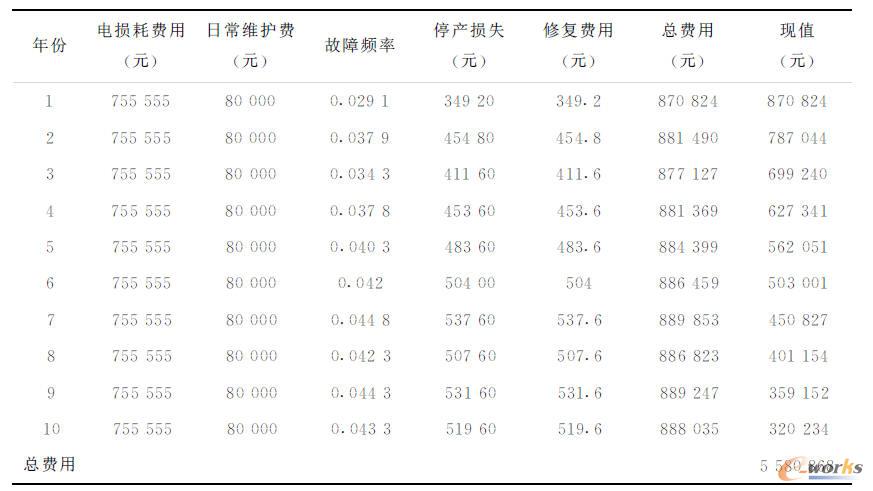 安裝了設(shè)備狀態(tài)監(jiān)測裝置的變壓器的設(shè)備維護費