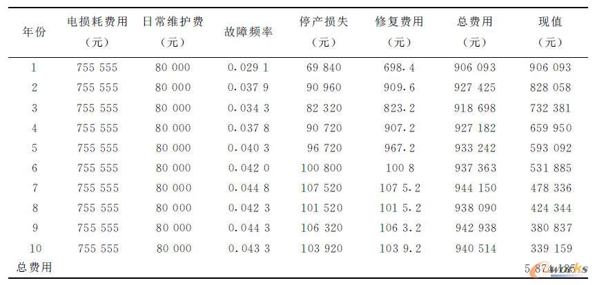 未安裝狀態(tài)監(jiān)測裝置的變壓器的設(shè)備維護費