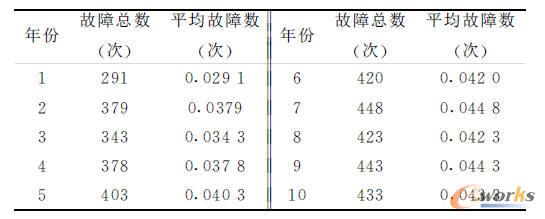 故障頻率表(n=10000)