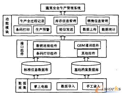 蔬菜安全生產(chǎn)管理系統(tǒng)結(jié)構(gòu)圖