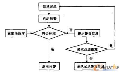安全生產(chǎn)預(yù)警流程圖