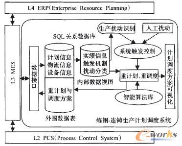 圖1 煉鋼-連鑄生產(chǎn)計劃調(diào)度系統(tǒng)體系結構圖