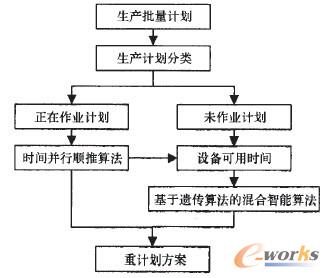 圖3 生產(chǎn)重計劃制定方法