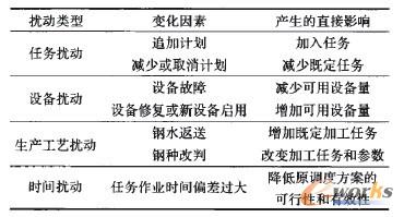 表1 擾動分類及其影響